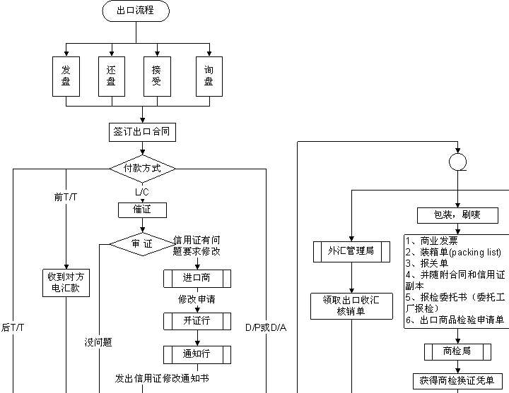 出口流程圖