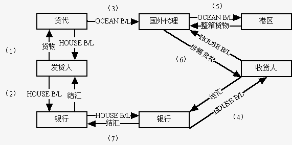 提單流轉