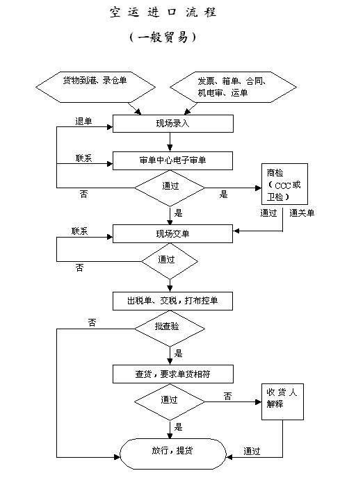 空運進出口流程