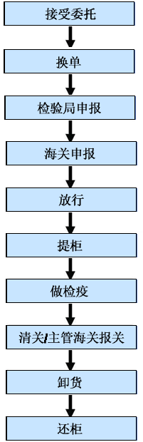 海運聯運流程