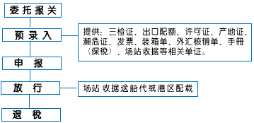 報關流程圖
