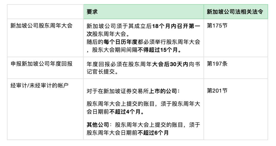 新加坡公司舉(ju) 行公司年度股東(dong) 大會(hui) 並提交年報的要求